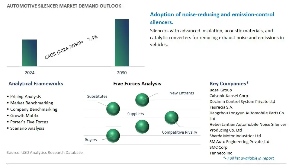 Automotive Silencer Industry- Market Size, Share, Trends, Growth Outlook